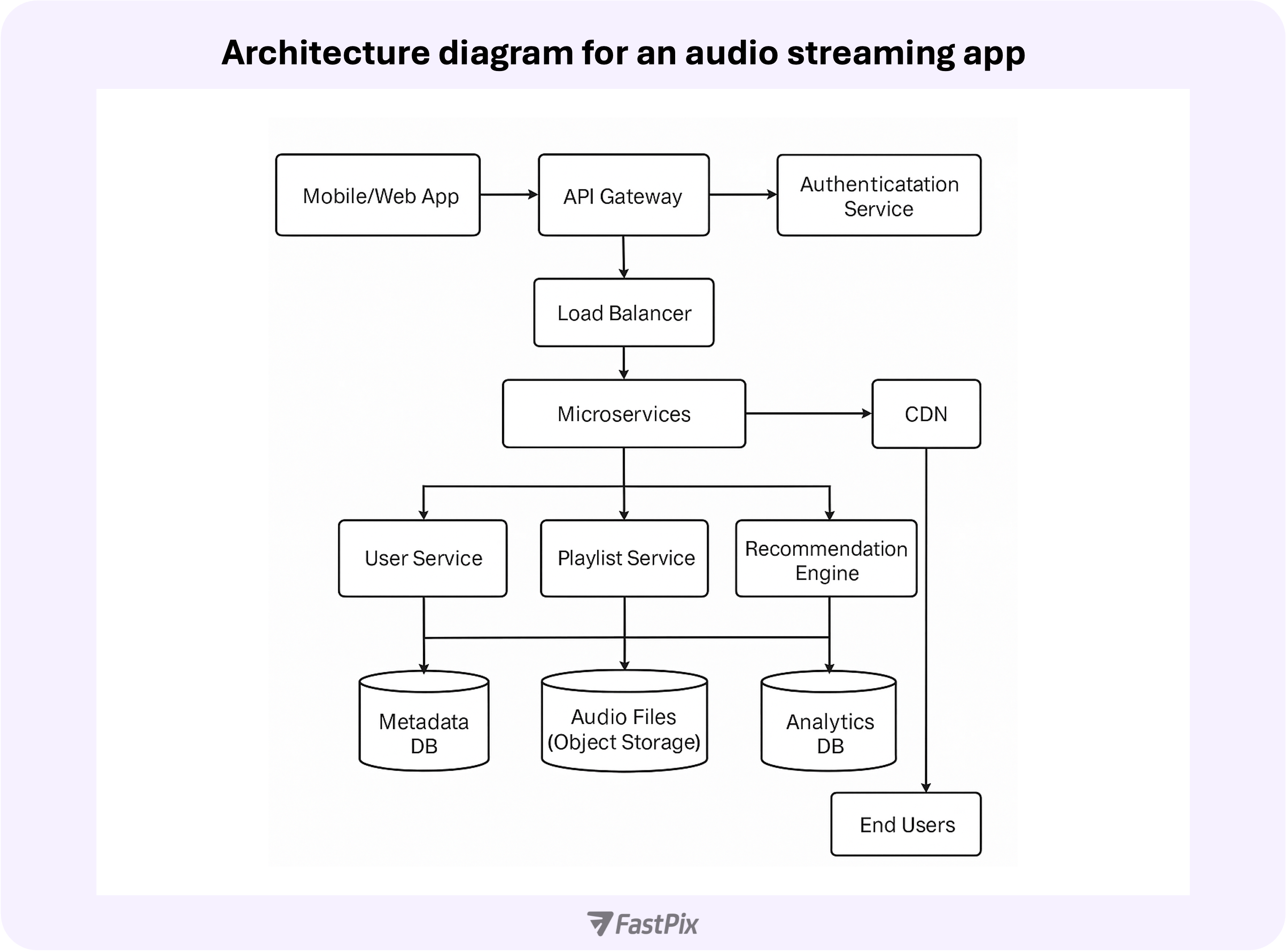 Technical Implementation: Building an Audio-First Platform - contextual illustration