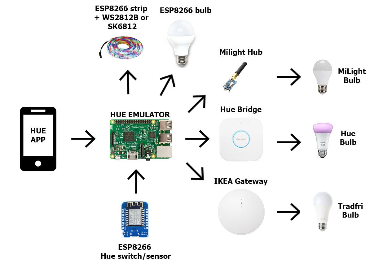 What Makes Philips Hue Stand Out? - visual representation
