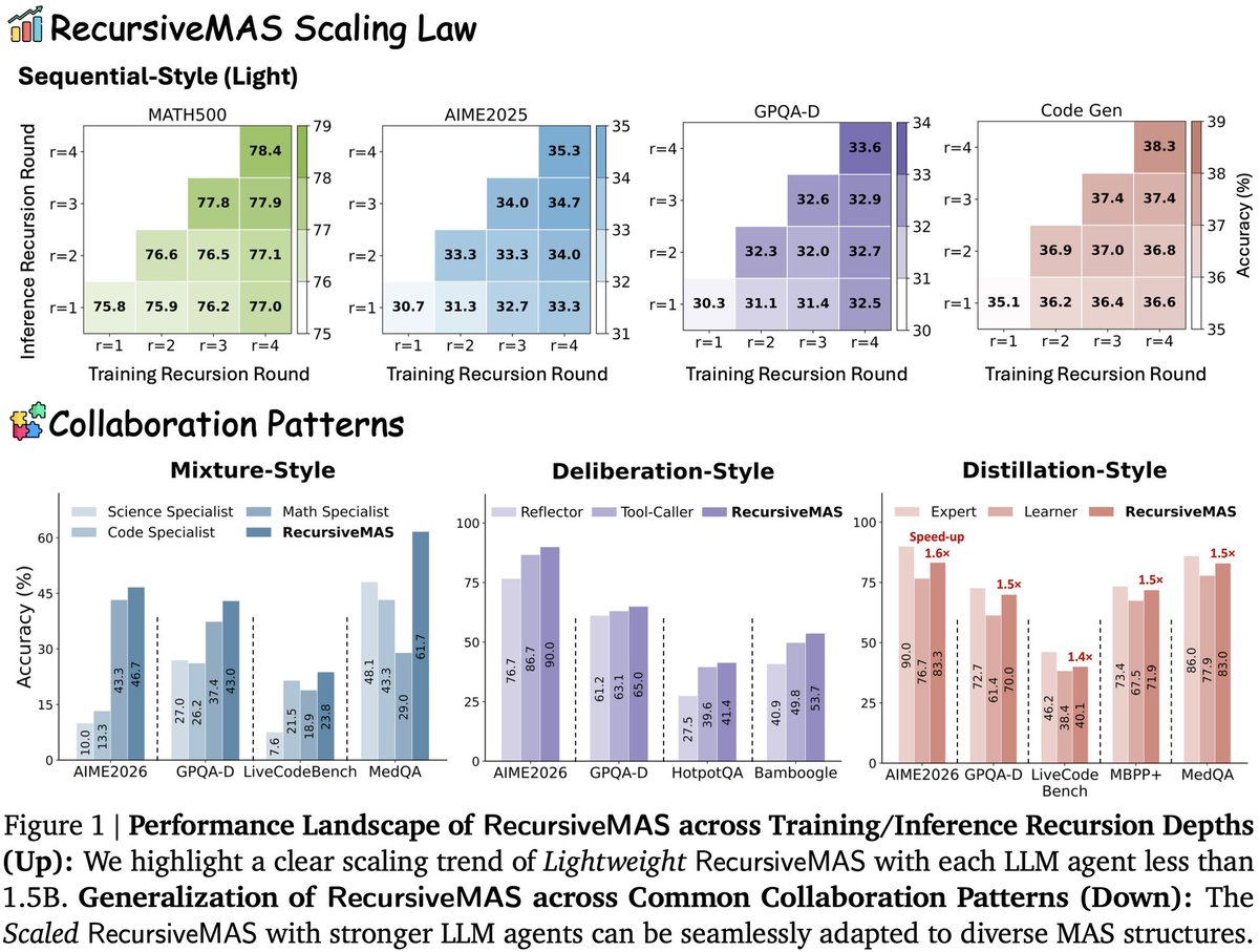 How Recursive MAS Speeds Up Inference - visual representation