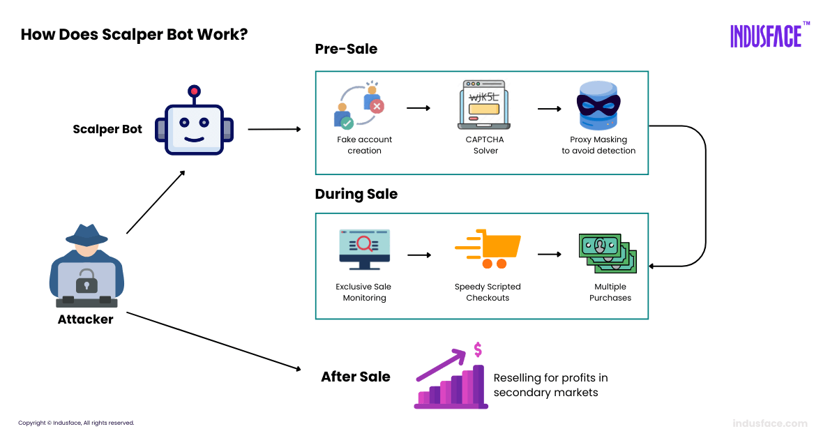 How Scalpers Actually Work: The Technical Reality - contextual illustration