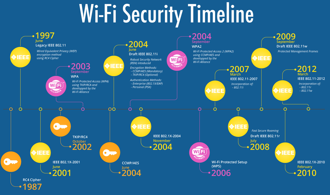 Understanding Wi-Fi Security Basics - visual representation