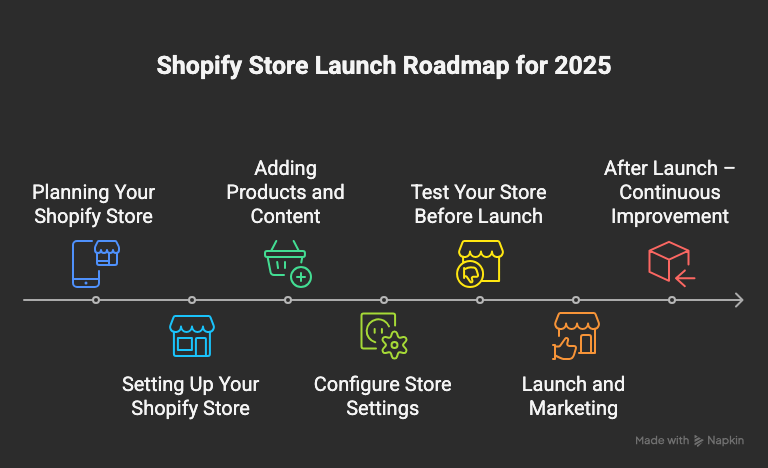 Pricing Models: Understanding Shopify's Costs - visual representation
