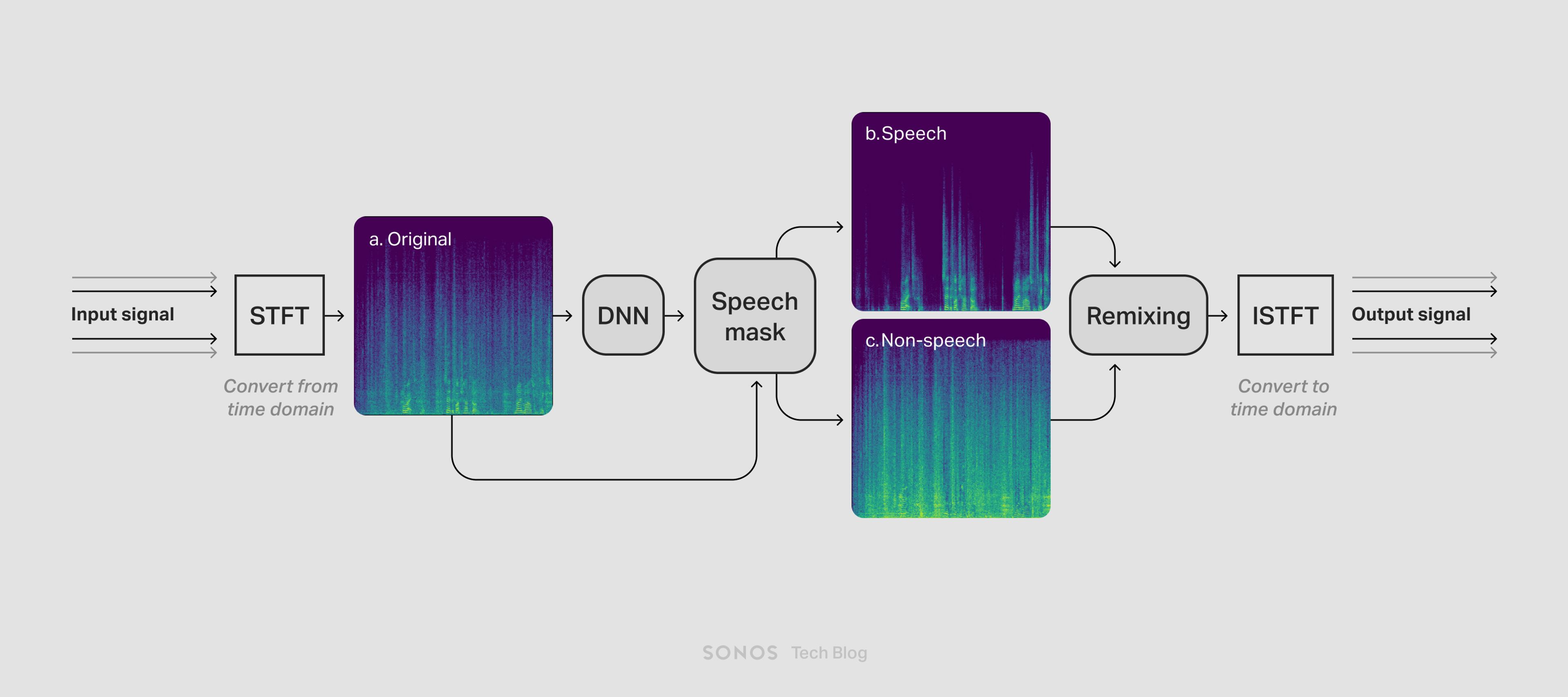 How AI Transforms the Sonos Experience - contextual illustration