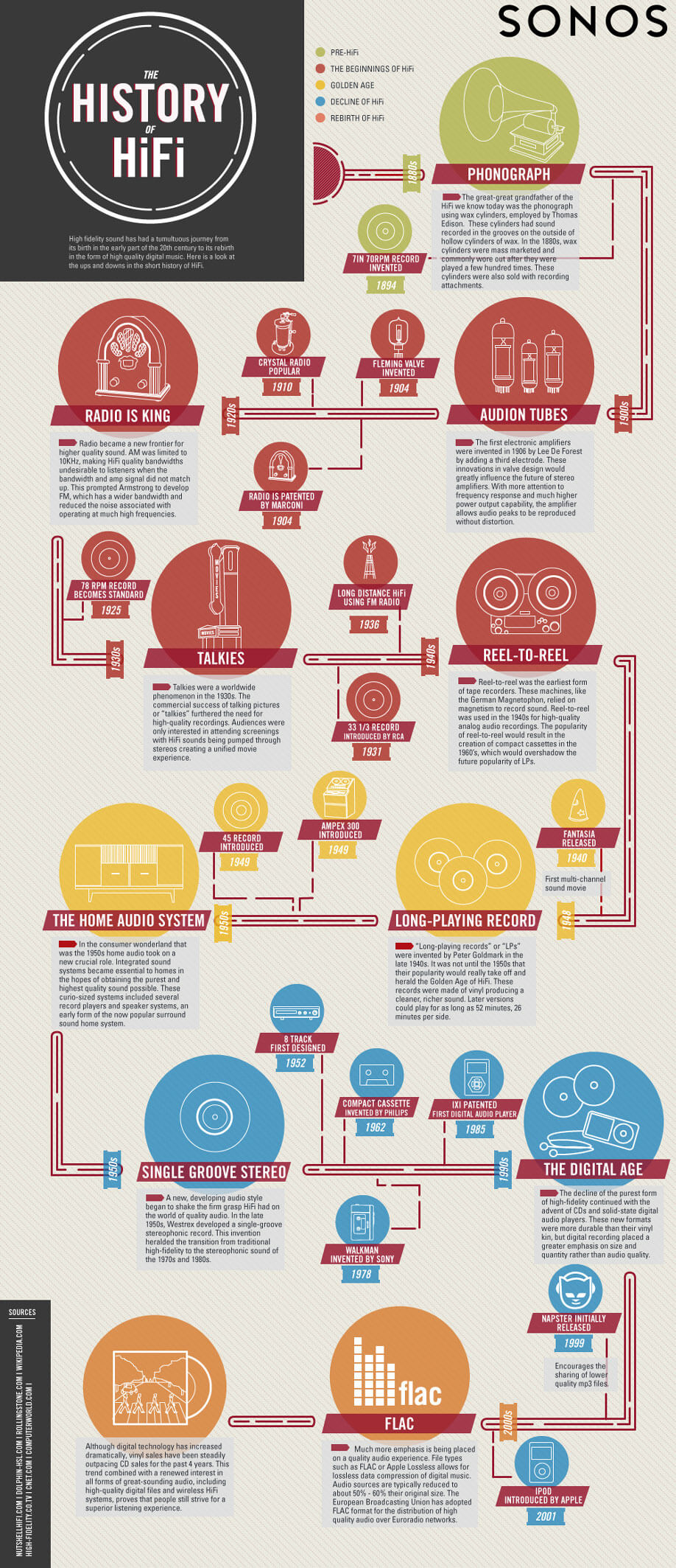 The Evolution of Sonos: A Brief History - contextual illustration