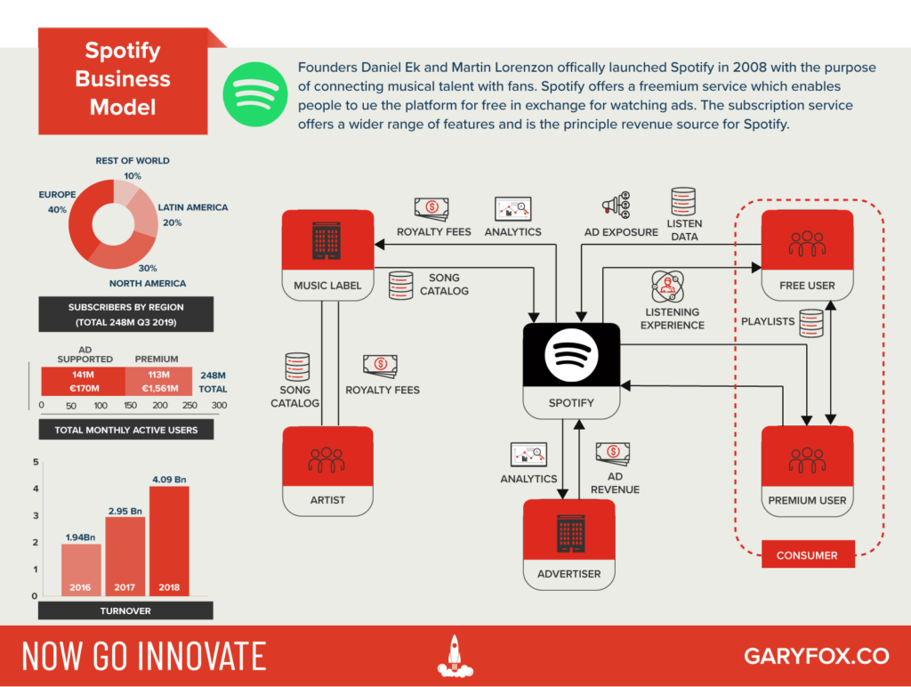 The Birth of Spotify's Business Model - contextual illustration