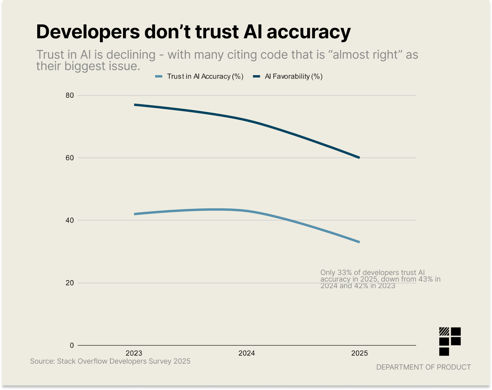 The Role Transformation: From Code-Writing to Code Direction - visual representation