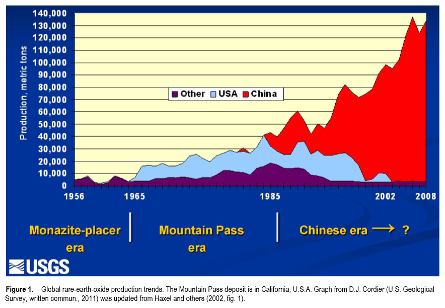 The Rise and Fall of US Rare Earth Dominance - contextual illustration