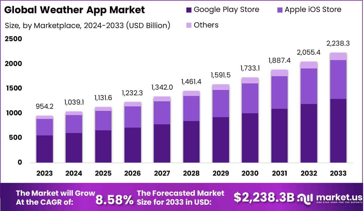 The Evolution of Weather Apps - contextual illustration