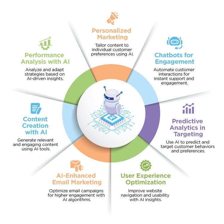 How to Implement AI in Your Marketing Strategy - contextual illustration