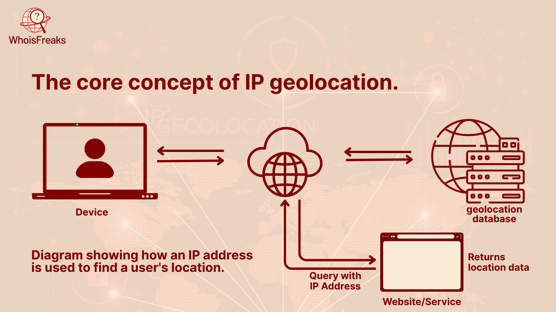 Understanding IP Addresses and How Websites Know Your Location - visual representation