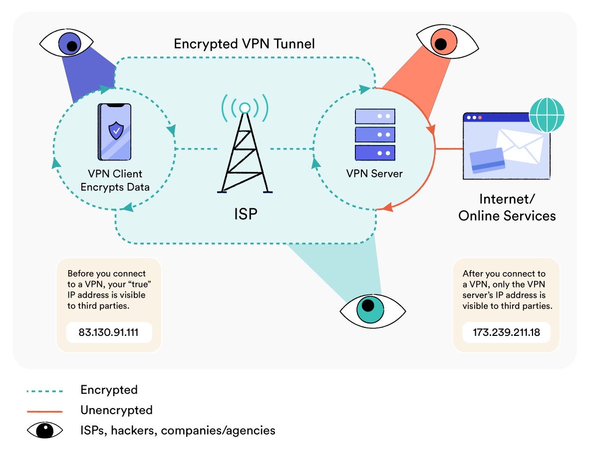 How VPNs Actually Change Your Virtual Location - visual representation