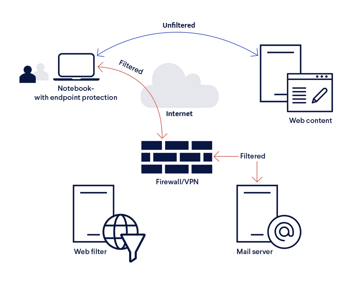 Split Tunneling: Streamlined Traffic - contextual illustration
