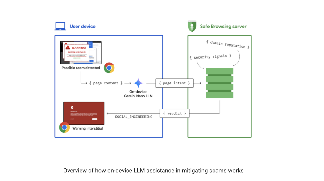 What Data Actually Gets Sent to Google - visual representation