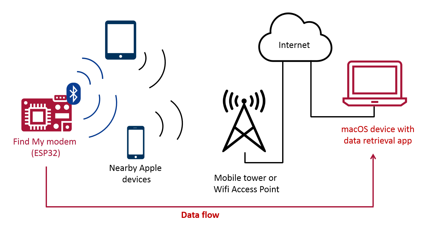 Understanding Apple's Find My System and How It Works - contextual illustration