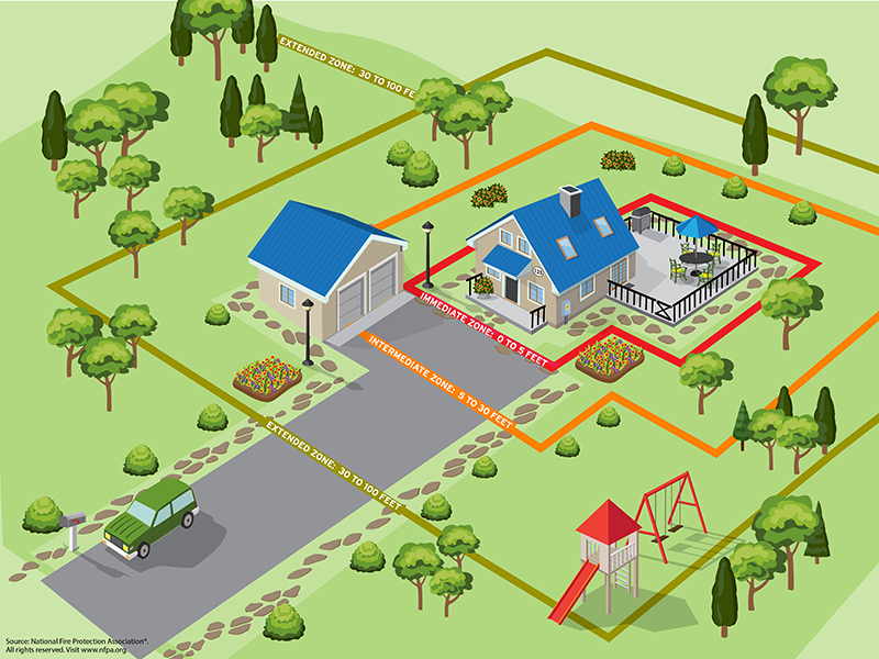 Defensible Space: The Perimeter Defense Strategy - visual representation