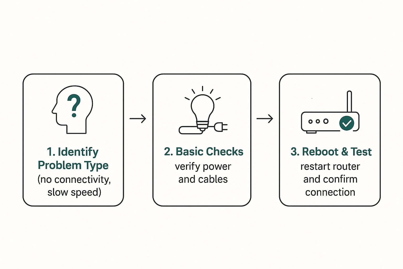 Using Windows Network Troubleshooter - visual representation