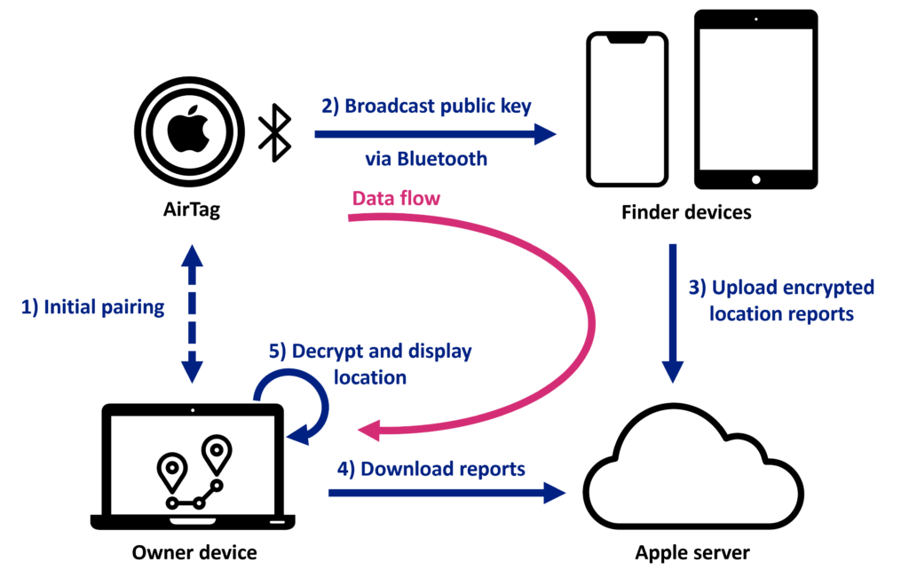 How Apple's Air Tag Tracking Alert System Actually Works - visual representation
