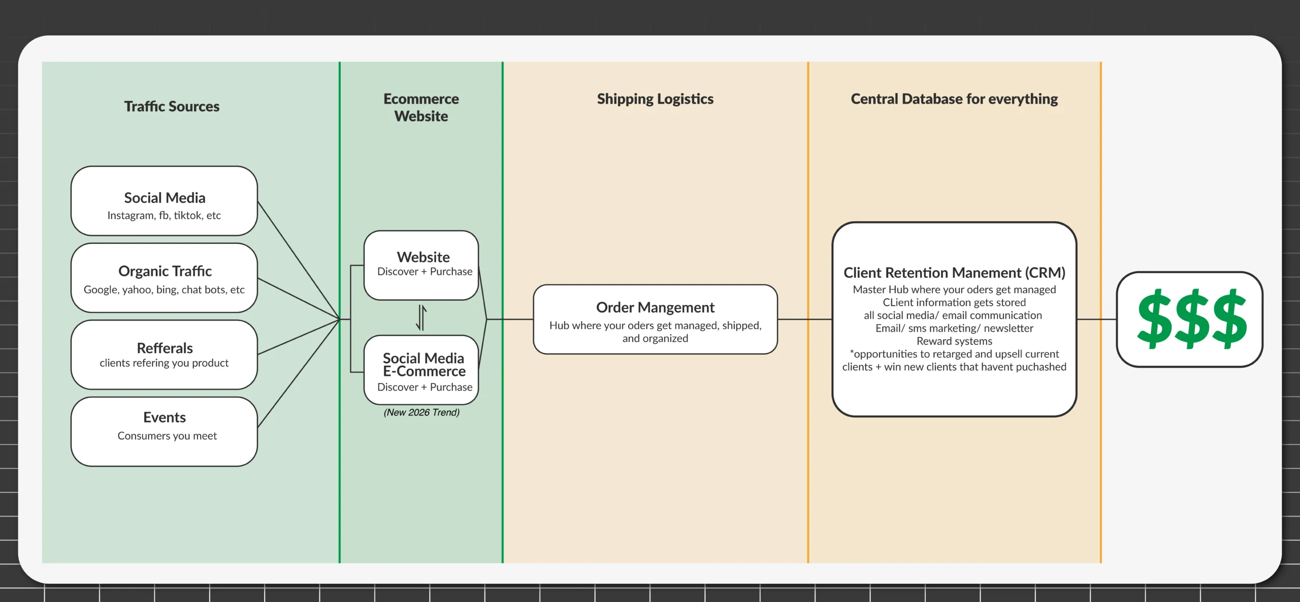 Understanding the E-Commerce Foundation in 2026 - visual representation