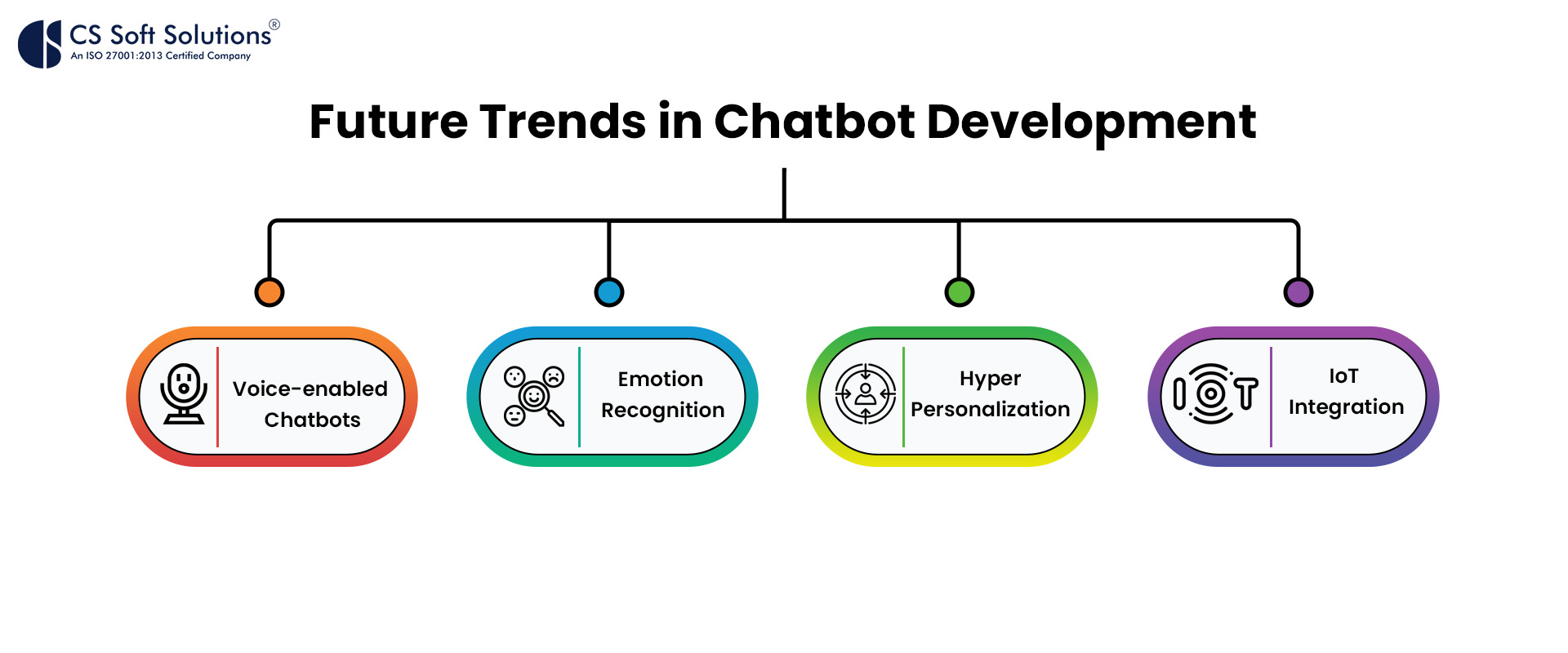 Future Trends in Chatbot Development - contextual illustration