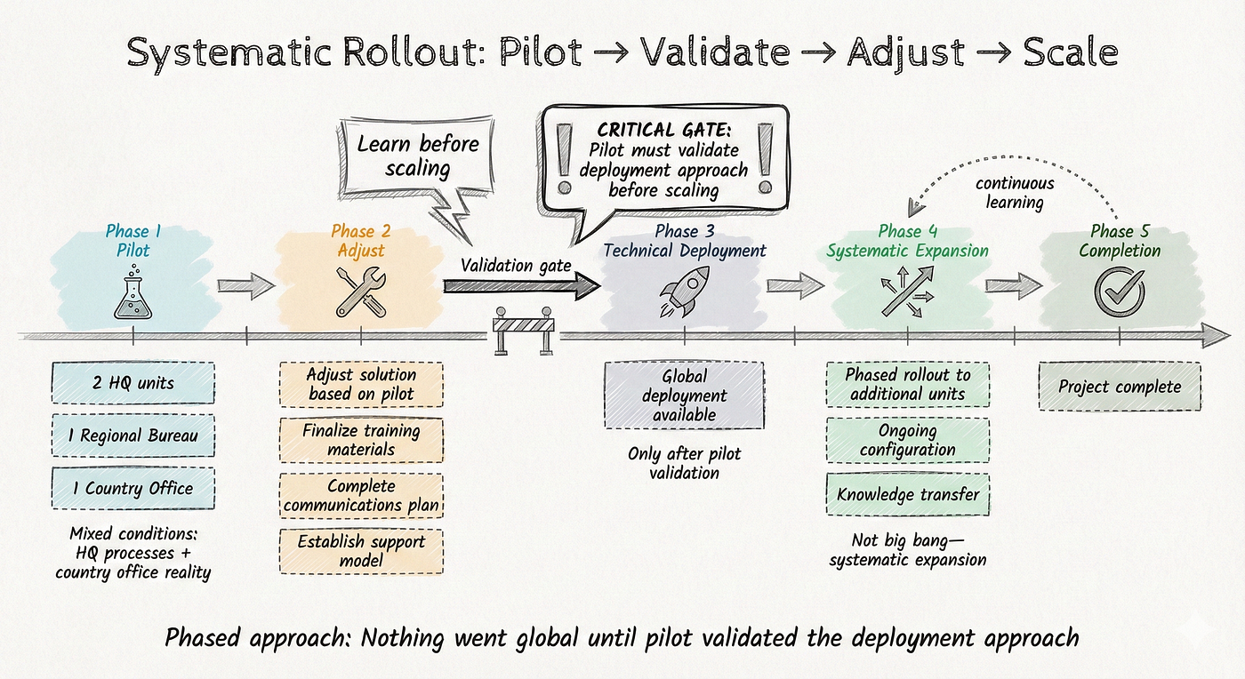 From Pilots to Production: The Operationalization Framework - visual representation