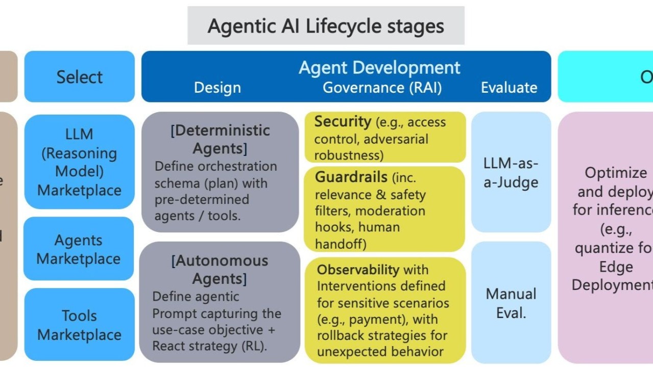 Building vs. Buying vs. Orchestrating - visual representation