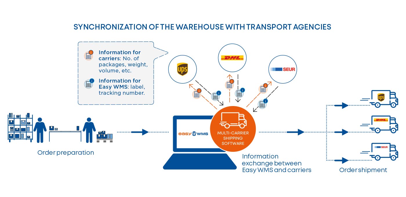 Understanding Shipping Software - visual representation