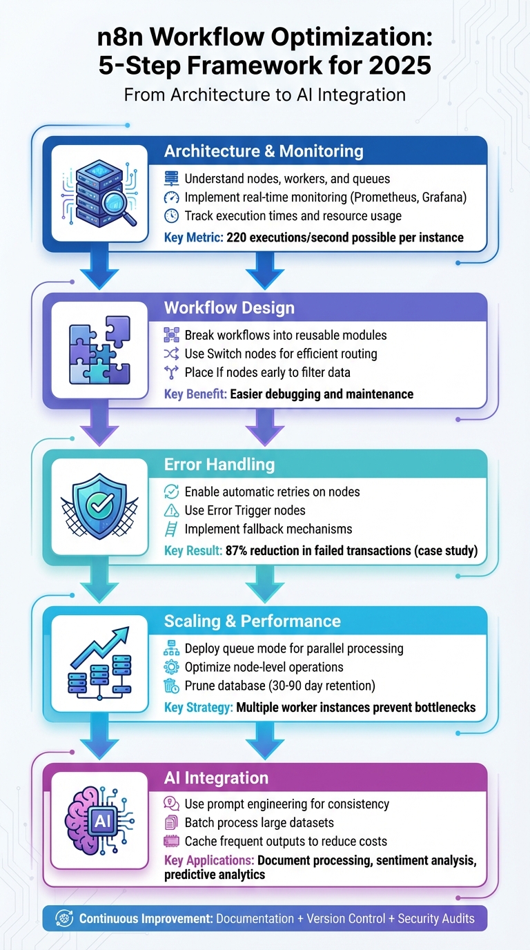 Deploying n8n on Kubernetes - visual representation