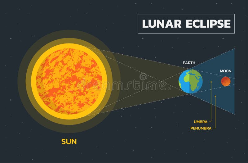 Understanding Total Lunar Eclipses: The Cosmic Geometry - contextual illustration