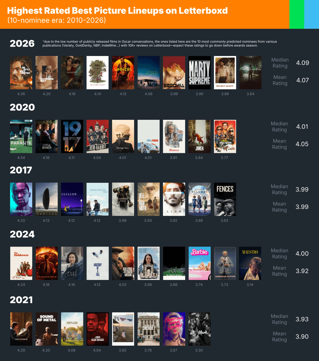 The Complete 2026 Best Picture Nominees - contextual illustration
