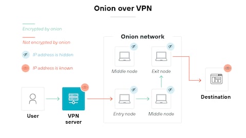 Top VPNs for Streaming 9 Now - visual representation