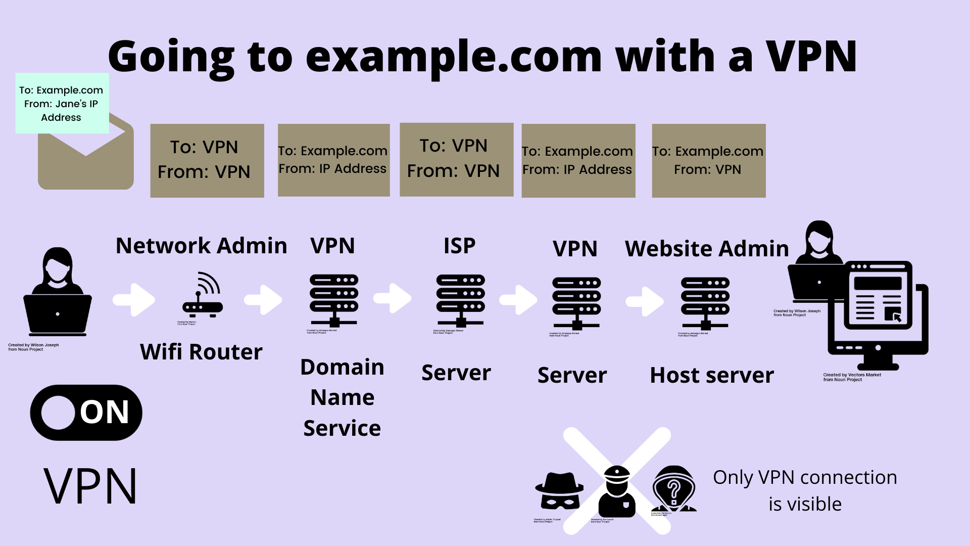 Privacy Considerations When Using VPNs - visual representation
