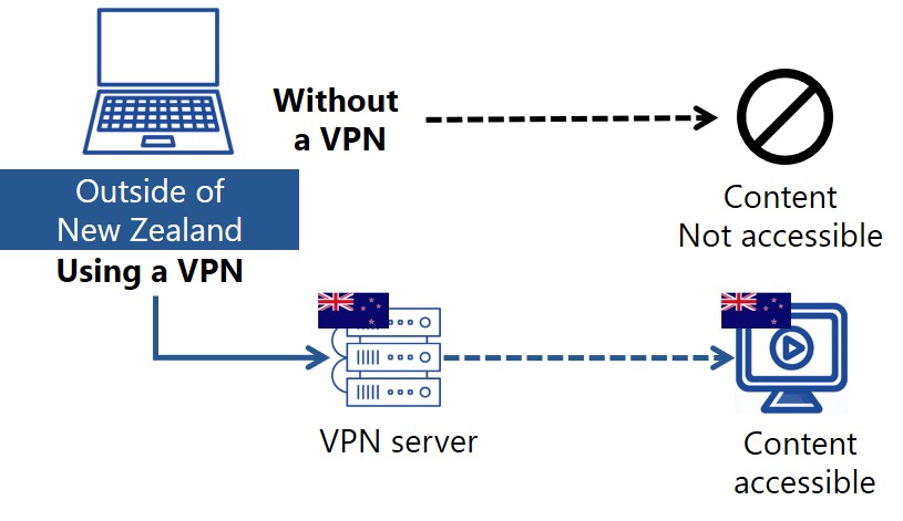 Understanding Geo-Blocking and Licensing - visual representation