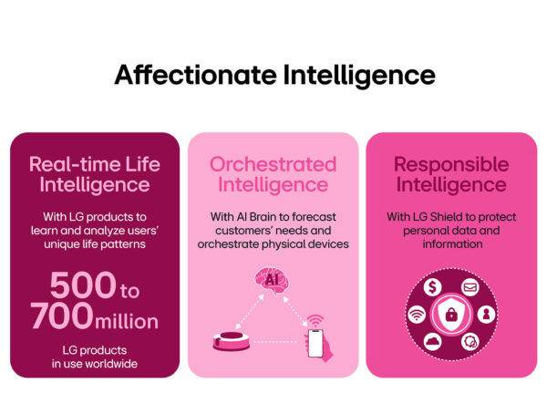 LG's "Affectionate Intelligence" Framework Explained - contextual illustration