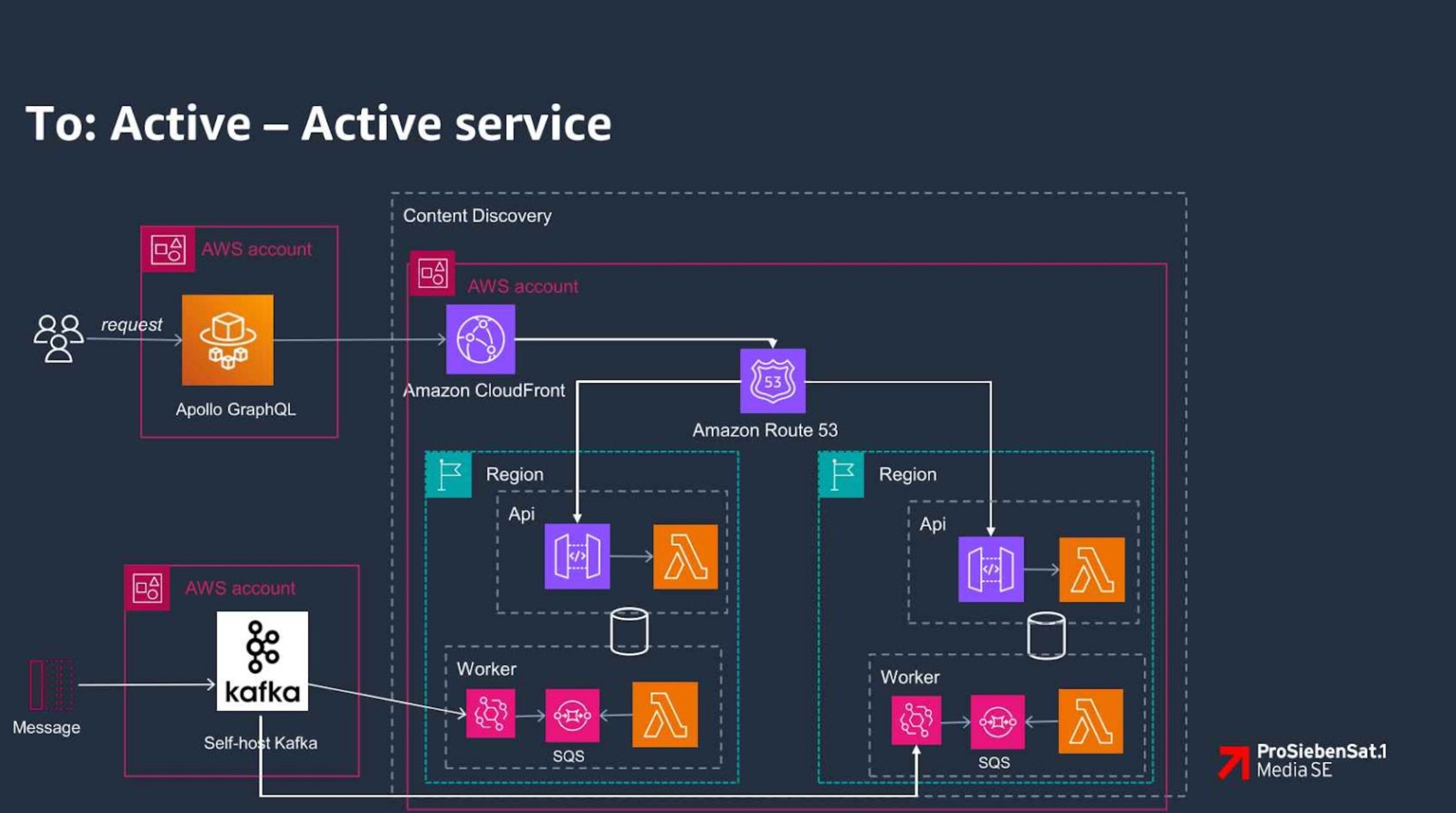 Method 2: The Regional Shift Strategy - contextual illustration