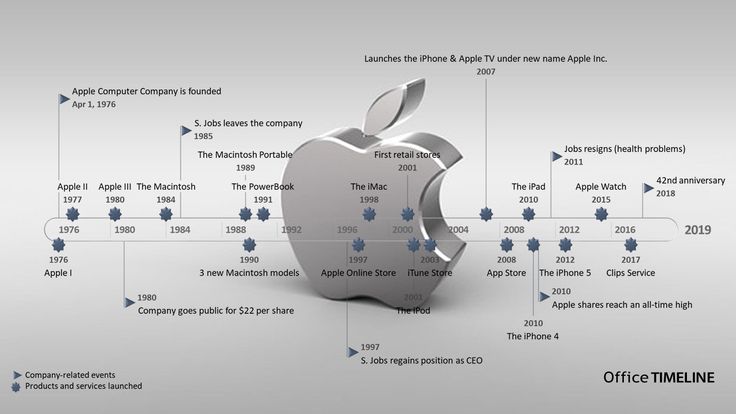 The Evolution of Apple's September Events - contextual illustration