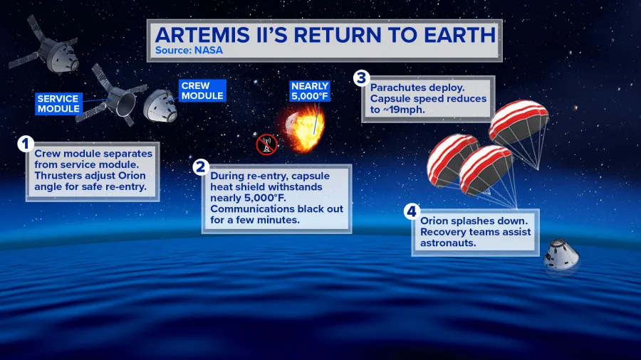 The Artemis II Mission: An Overview - visual representation