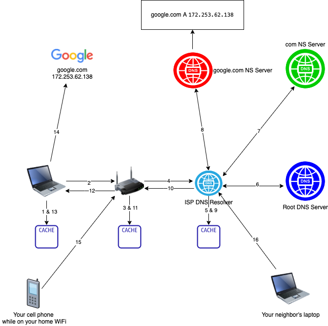 Smart DNS: An Alternative to VPNs - visual representation