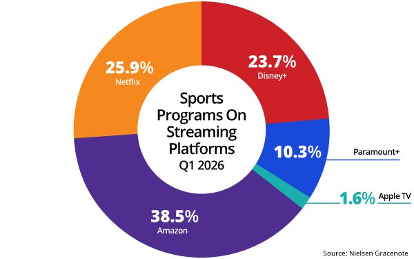 The Rise of Streaming in Sports - contextual illustration