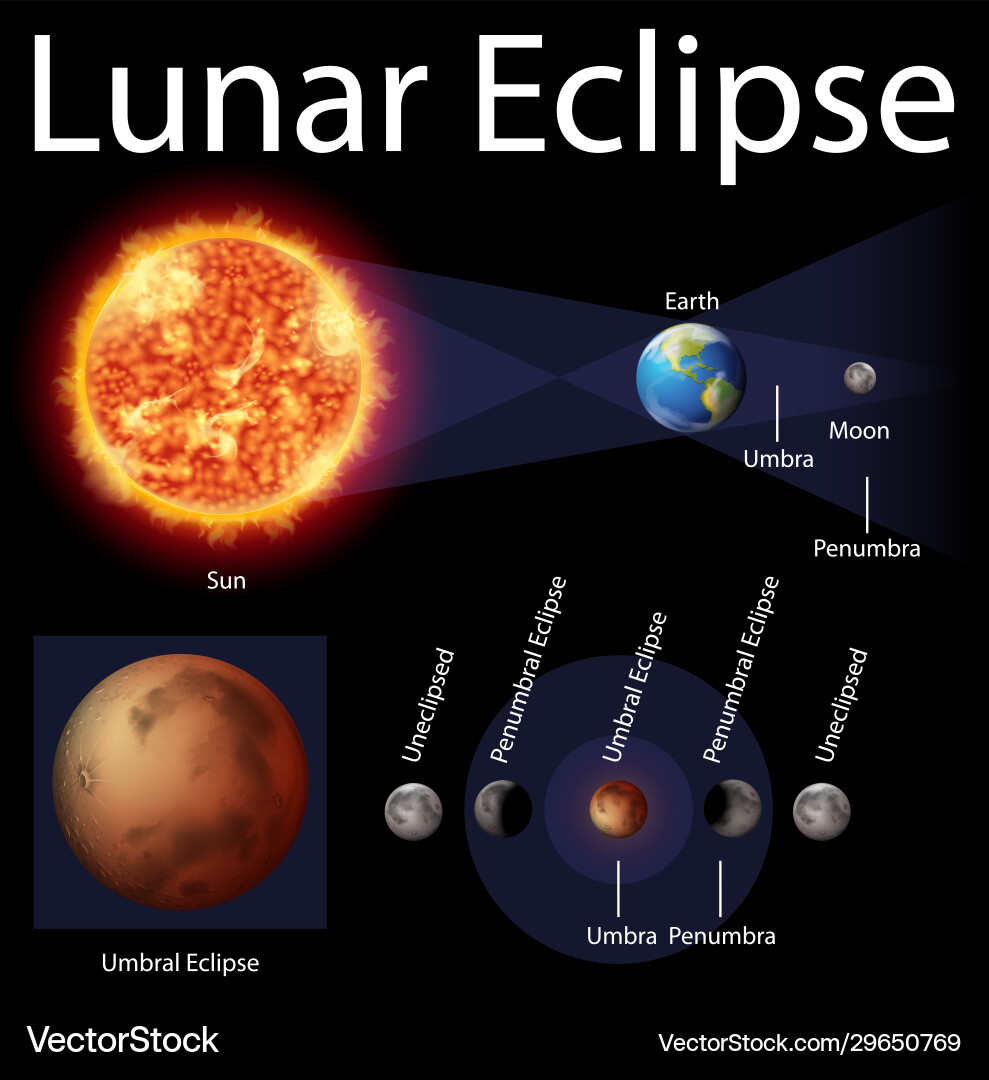 Understanding the Lunar Eclipse Phenomenon - contextual illustration