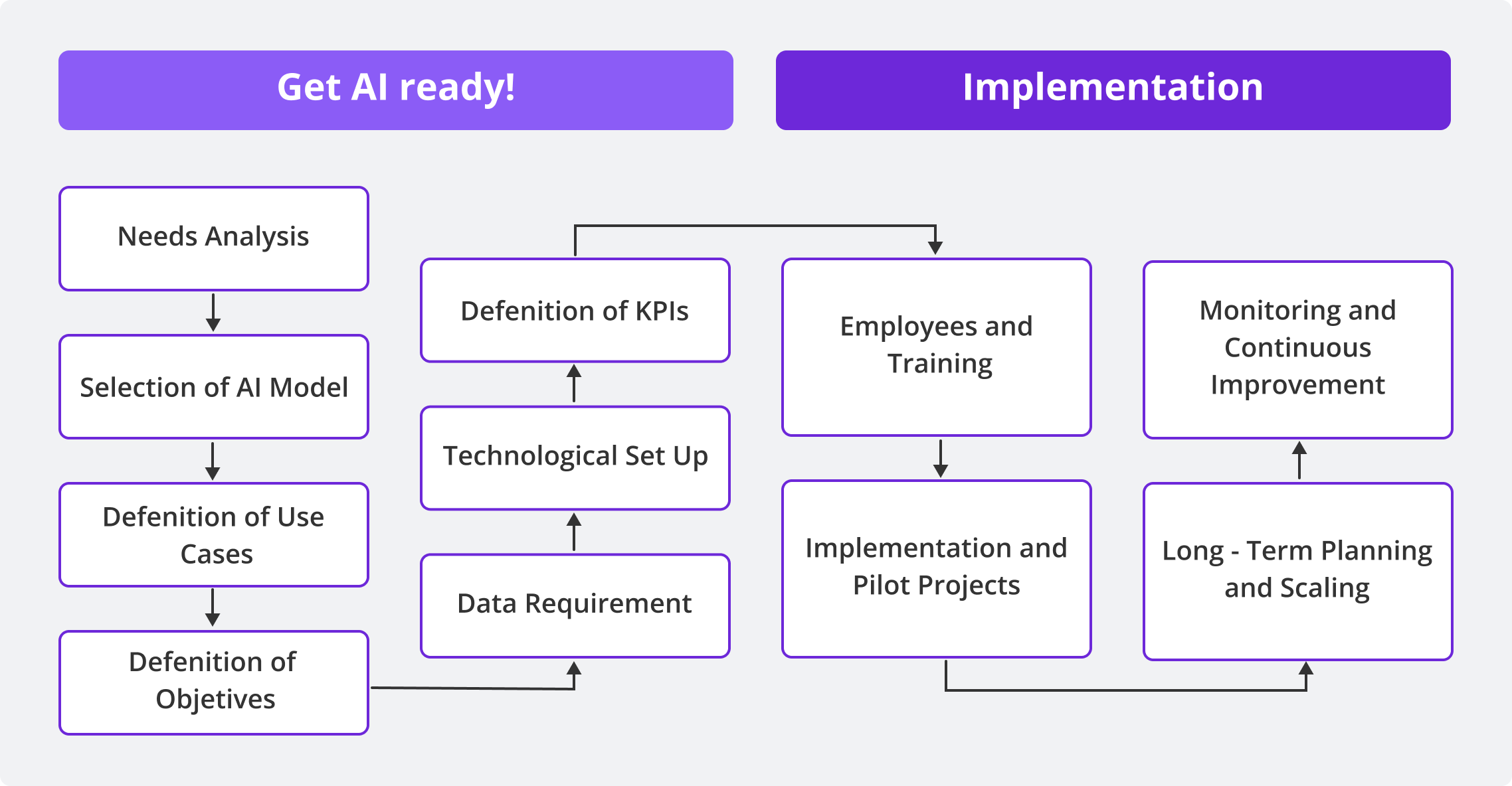 Implementing AI in Procurement: A Step-by-Step Guide - contextual illustration
