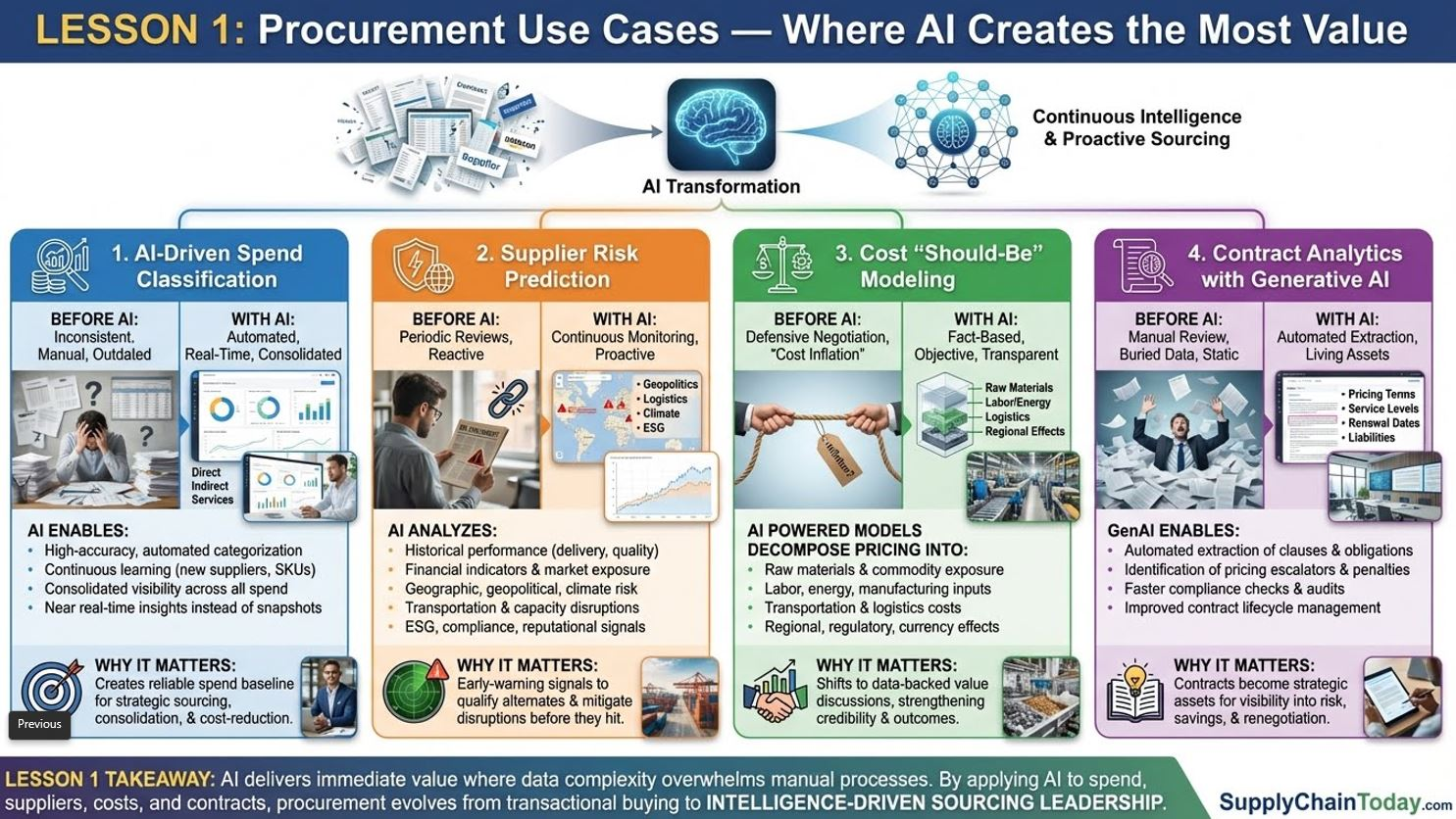 Real-World Use Cases of AI in Procurement - contextual illustration