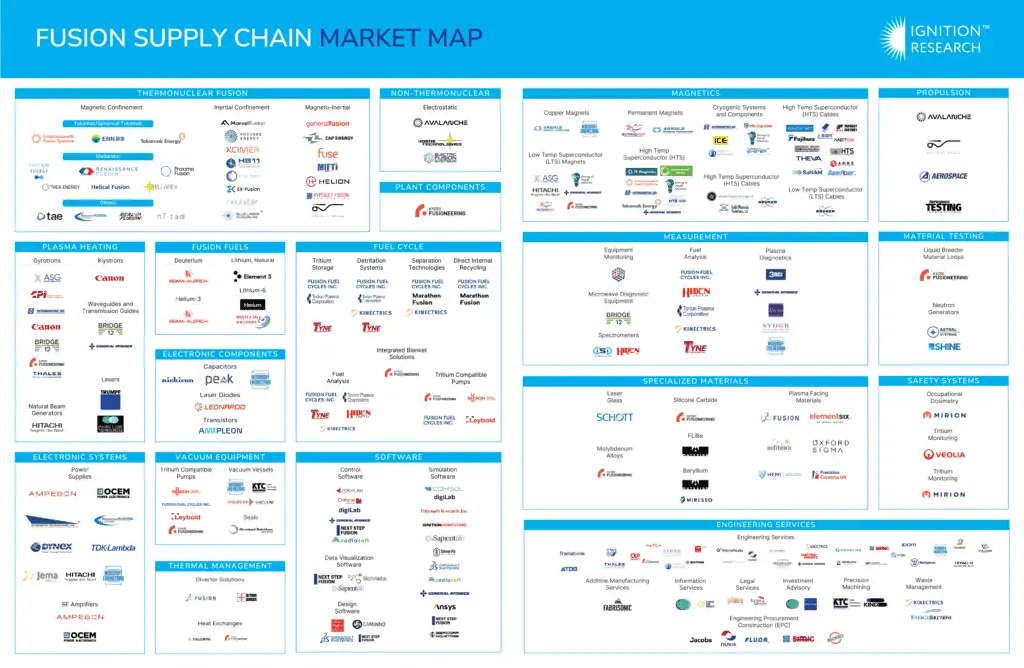 The Current Landscape of Fusion Startups - contextual illustration