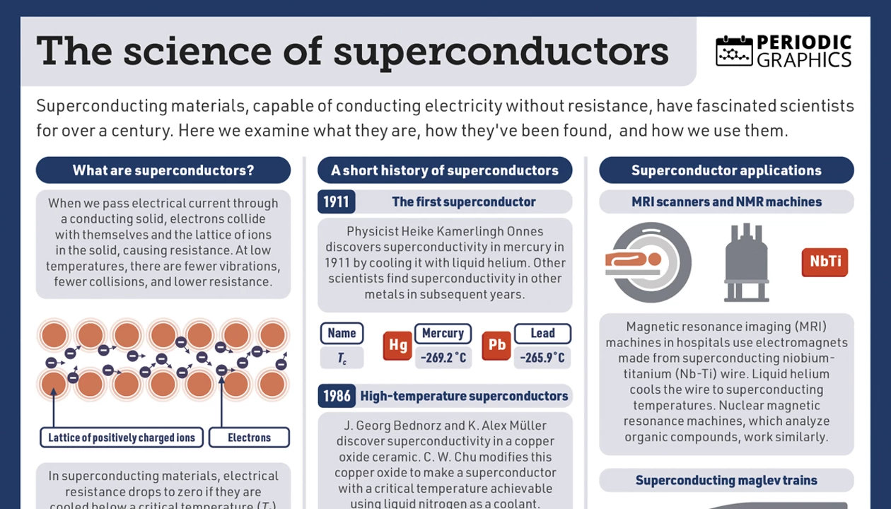 Superconductivity: A Brief Overview - contextual illustration