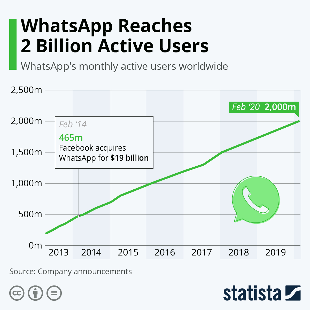 The Evolution of WhatsApp: From Phone Numbers to Usernames - visual representation