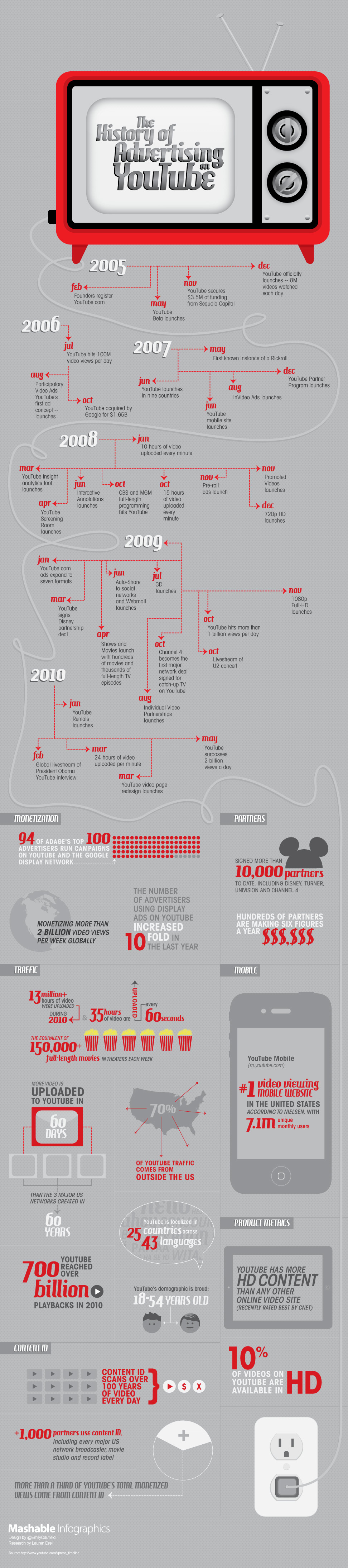 The Evolution of Digital Advertising - contextual illustration