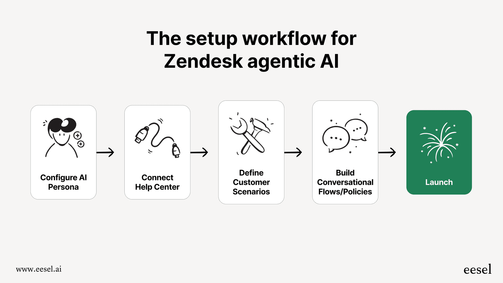 Implementing Zendesk AI Agents: A Step-by-Step Guide - contextual illustration