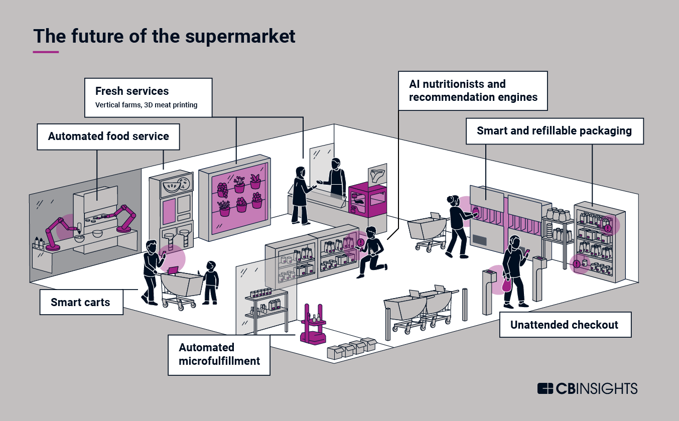 Future Trends in AI Grocery Shopping - contextual illustration