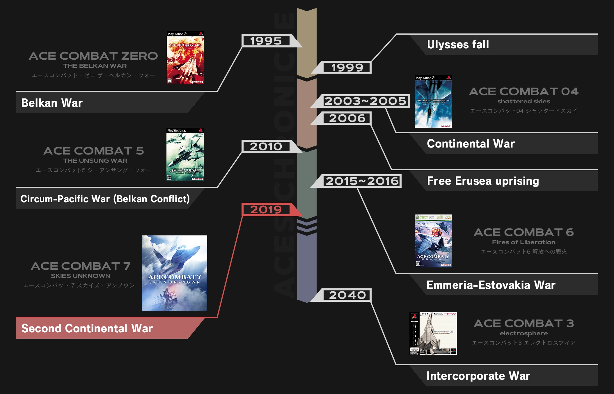 The Evolution of the Ace Combat Series - contextual illustration