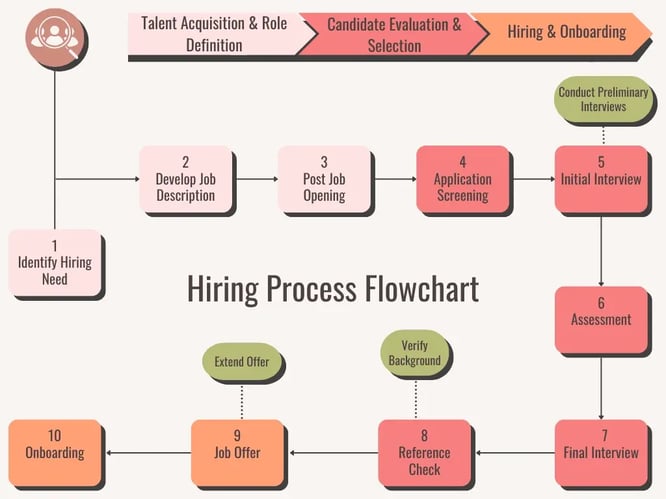 The Evolution of Job Interviews   - visual representation