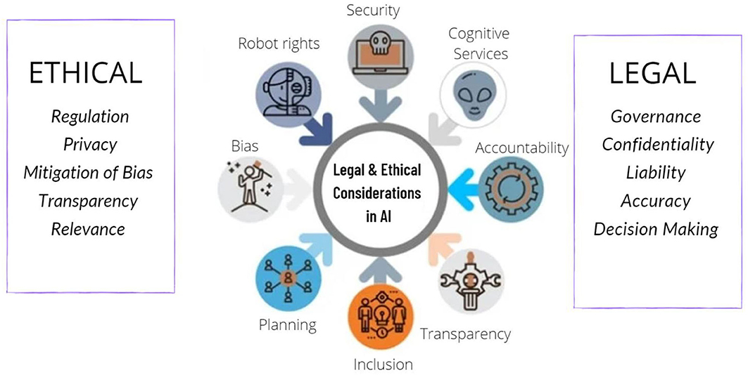 Legal and Ethical Considerations   - contextual illustration